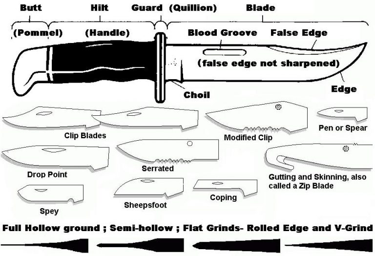 Parts Of A Knife Explained