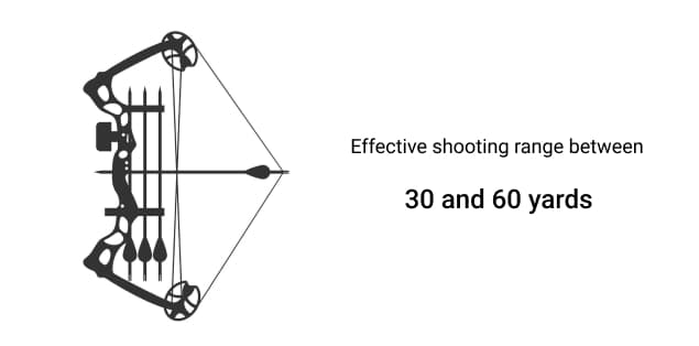 Effective Shooting Range - 30 - 60 yards