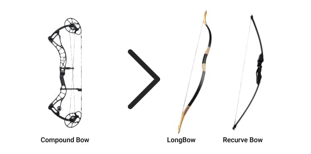 Compound Bows are More Effective than Longbows and Recurve Bows
